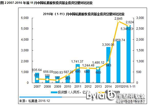 2016ǰ11(gu)(ni)PEͶYф(chung)vʷͻ5000|ُ(gu)ͶYr(sh)