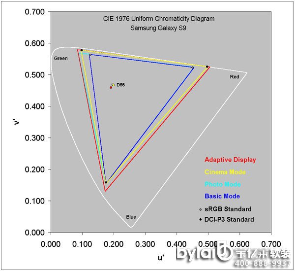 (j)DisplayMateQS9@Ļɫɫ(zhn)濰Qʷ(qing)׺_(d)S9ͬӓķNĻɫģʽքeAdaptive Displsym(yng)Cinema ModeӰģʽPhoto ModeDƬģʽBasic Modeһģʽm(yng)ģʽS9Ļ߿_(d)113%DCI-P3ɫӰģʽtԓ101%DCI-P3ɫ